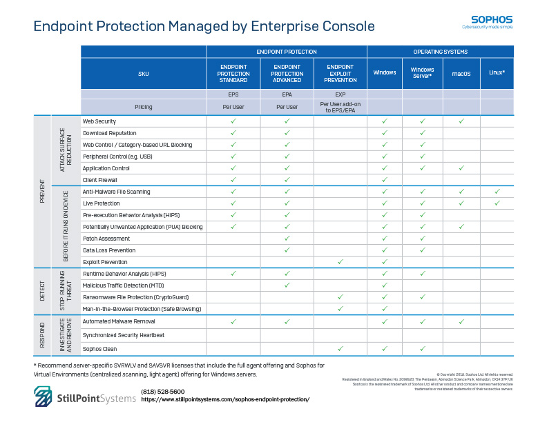 Sophos Enpoint Protection Features, Pricing and Specifications