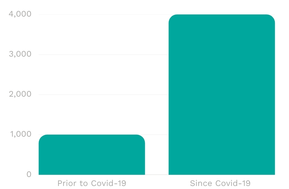 Increase in cyberattack covid Increase in Cyber Attacks since Covid-19